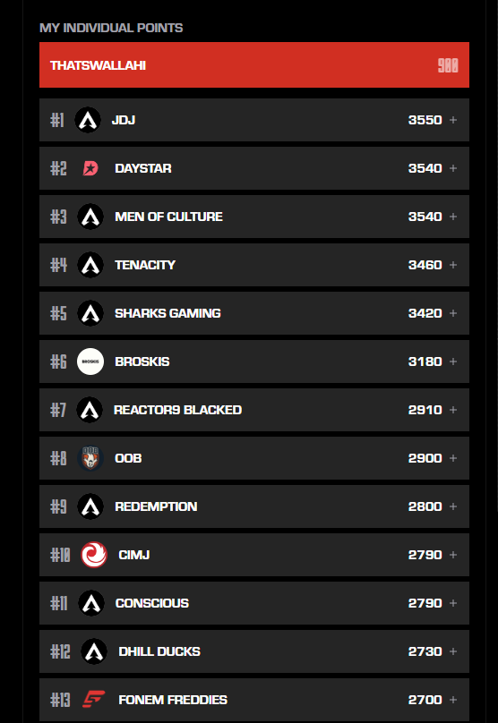 13th place rn but not nearly good enough