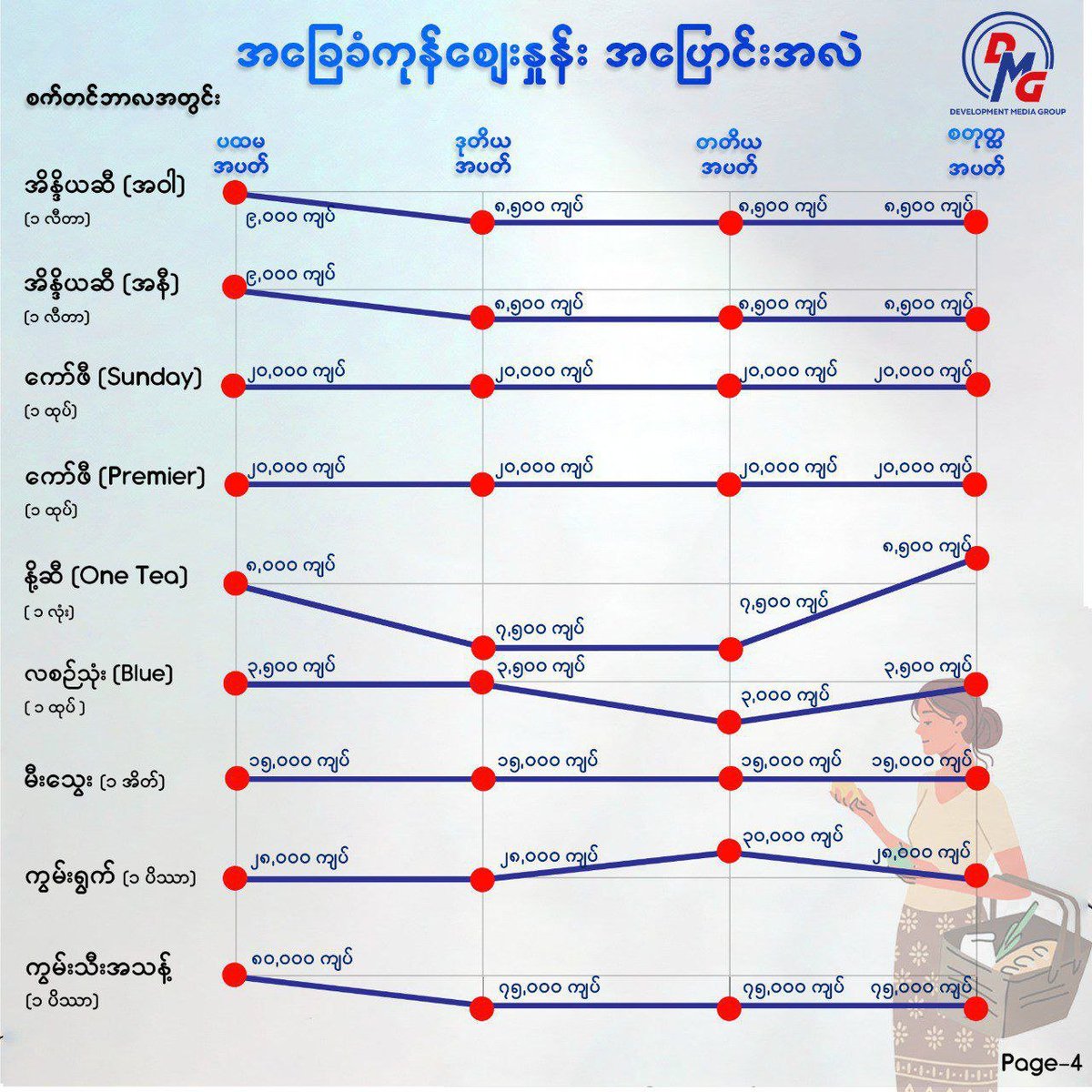 ■ အာရက္ခပြည်အတွင်းက ကုန်ဈေးနှုန်း အတက်အကျ (Graphic 2)
--------------------------------
#DMG #အာရက္ခပြည် #ရခိုင် #ကုန်ဈေးနှုန်း #စားသောက်ကုန် #လူသုံးကုန်
~~~~~~~~~~~~~~~~~~~~~~
● လွတ်လပ်သော သတင်းရေးသားမှုအတွက် အားဖြည့်ကူညီပါ
dmgburmese.com/donate/
~~~~~~~~~~~~~~~~~~~~~~
DMG
