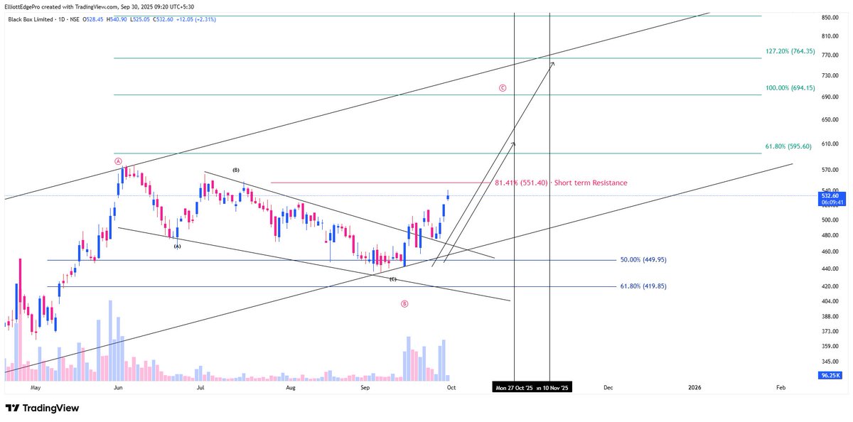 iAmitKumar's tweet photo. #Bobx up more than 5% after sharing. Short-term hurdle near 551, once we close above this, we'll be ready for the higher targets.
Not a trade recommendation. DYOR.
#balckbox #nifty #elliottwave #stockmarket https://t.co/RcJQkECZ7q