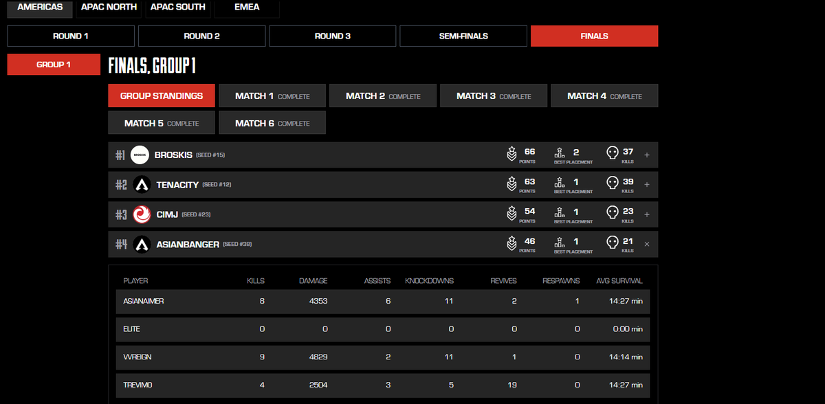 4th Place in ALGS CC Finals #ALGS PL on the come up
<a href="/PlayApex/">Apex Legends</a> <a href="/PlayApexEsports/">Apex Legends Esports</a>