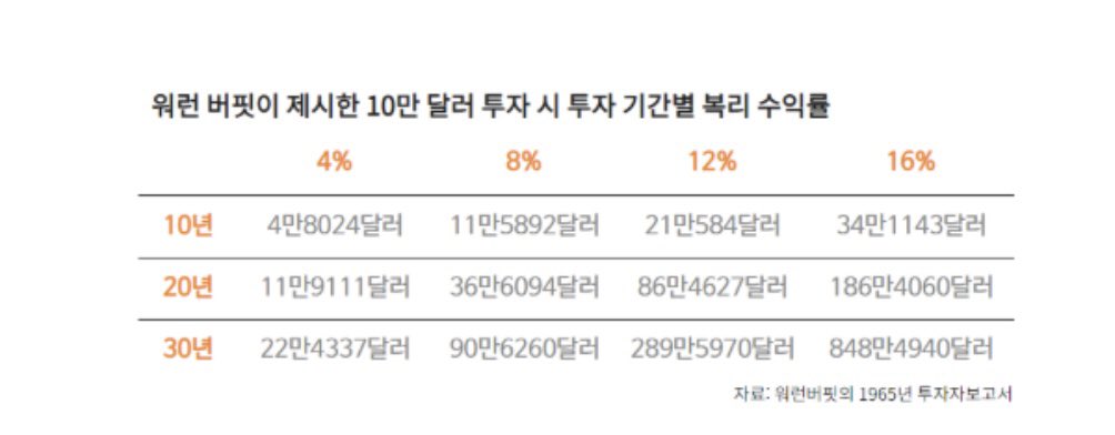 jongy064's tweet photo. 워런버핏 시드머니, 복리, 장기투자...

복리효과를 정말로 누리기 위해선 시드머니와 함께 세부 목표를 정해야 합니다.
예를 들어 70세에 자산 100억원이 목표라면 40세때 3억~4억 정도의 자본이 있어야 합니다. 만약 500억이 목표라면 40세에 15억 정도는 시드머니로 갖고 시작해야 합니다. 
젊은 시절에 근로, 사업 소득 등으로 시드머니를 만든 뒤 이 돈으로 좋은 자산을 매입해 장기 보유하는 것이 부자가 되는 아주 중요한 방법 중 하나입니다. 
1930년생 버핏 선생님. 
보유 자산 1320억달러(우리 돈 약 171조6000억원). 그런데 놀라운 건 그의 자산 약 90%가 60세 이후 불어났다는 사실입니다