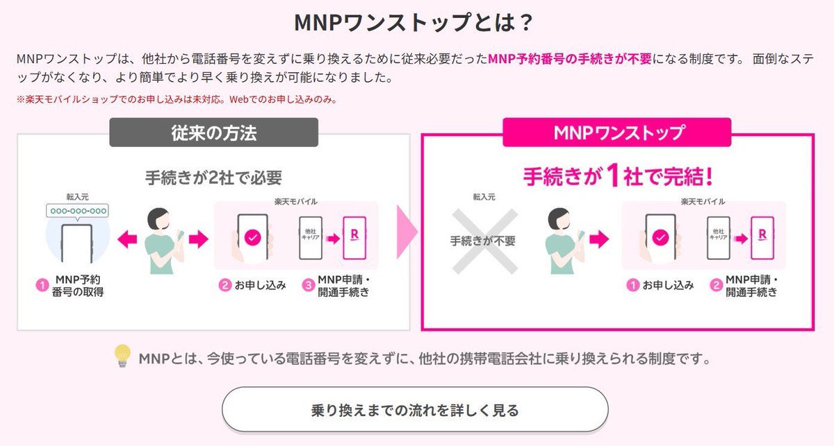 RMtaoken's tweet photo. 月末にキャリア変更ご検討の方！

楽天モバイルへのお乗り換えはMNPワンストップで、スマホだけのたった3ステップで完結‼️

eSIM×eKYC(本人確認)なら即日開通可能です👍

手順は
1⃣楽天モバイルお申し込み
2⃣「電話番号の引き継ぎ（MNP）申請をする」から他社サイトにログイン
3⃣MNP開通手続き実施
これだけ✨

オプションでキャリアメールも引き続き使用可🆗

更に、お申込みの際には従業員紹介キャンペーンがお🉐
👇の引用ポストから
紹介URLをクリック→楽天IDでログイン→お申込み✨