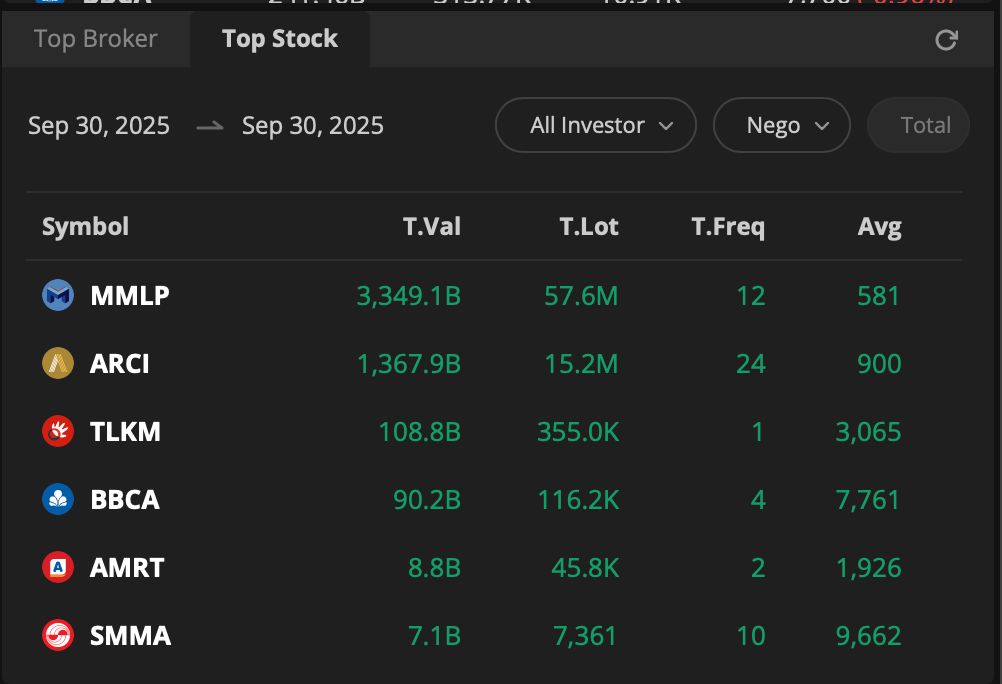 Stockbit's tweet image. Ada nego 15,2 juta lot di saham $ARCI 😮