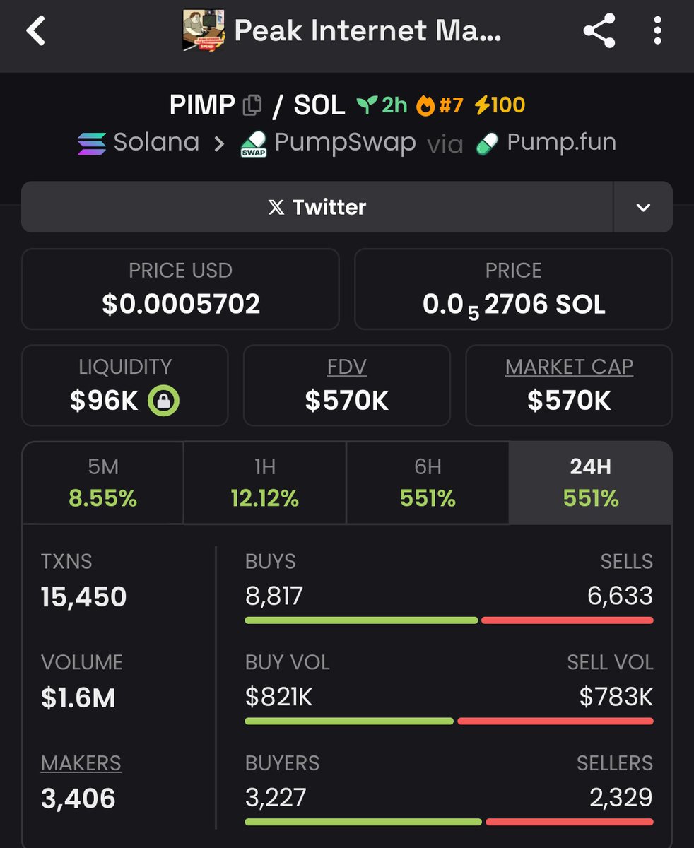 Raghavak0nSol's tweet photo. 8x π₯π₯π₯π₯β
β
π₯
$PIMP
MCAP: $355K
CA:
6N1myX27SLSnb4fnArFAF3yNc98VXCUopZAqyzExpump
#SOLANA
#PIMP
#PEAKINTERNETMALEperformance https://t.co/mLGsk6C9ix