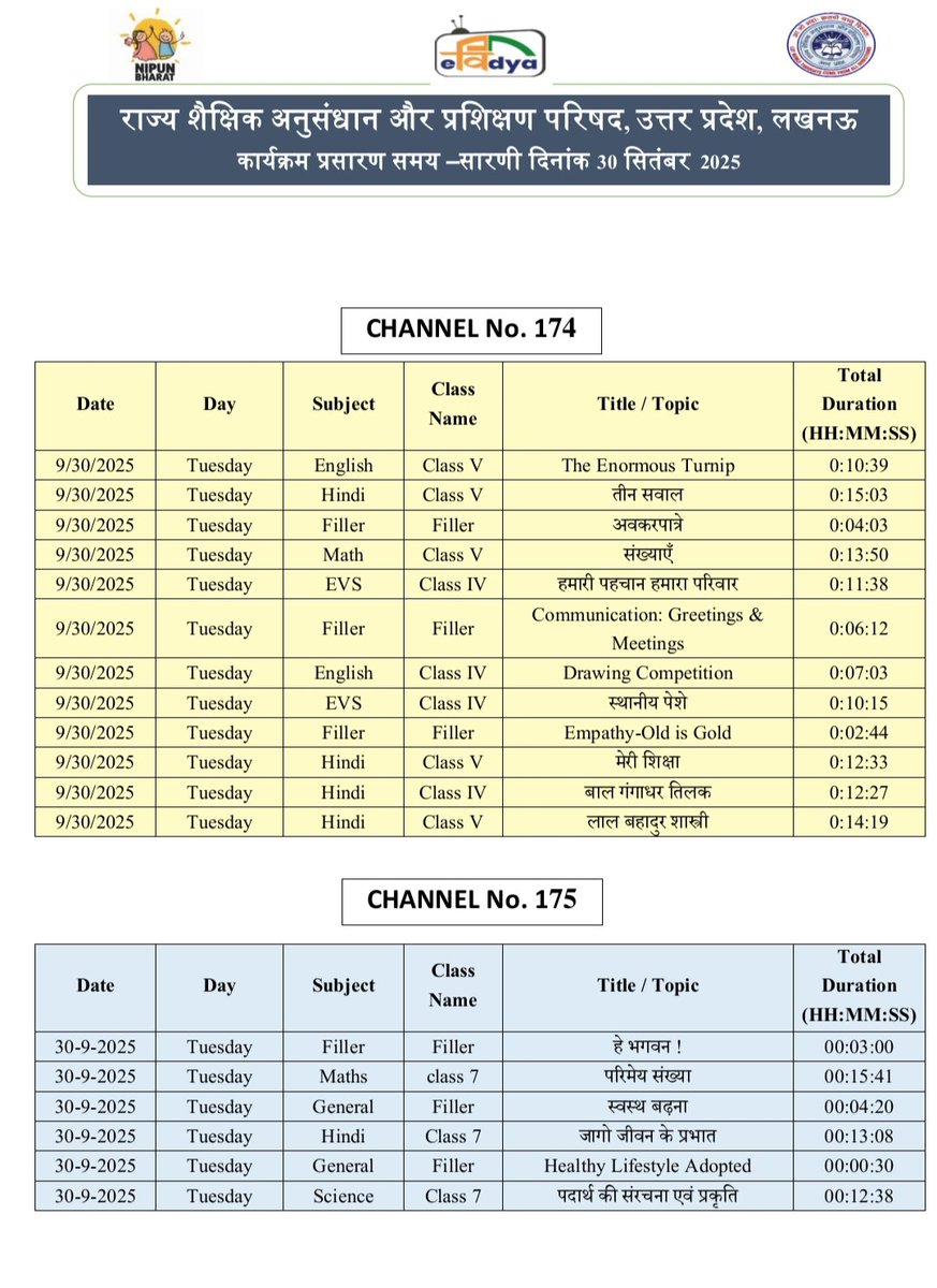 basicshiksha_up's tweet image. #पीएमईविद्या कार्यक्रम के अंतर्गत उत्तर प्रदेश को आवंटित 5 डीटीएच टीवी चैनलों पर प्री-प्राइमरी से कक्षा 12 तक की शैक्षणिक सामग्री का 24x7 प्रसारण किया जा रहा है। 30 सितंबर 2025 की समय-सारिणी देखें।

#basicdepartment
#PMeVidya
@EduMinOfIndia
@UPGovt
@thisissanjubjp