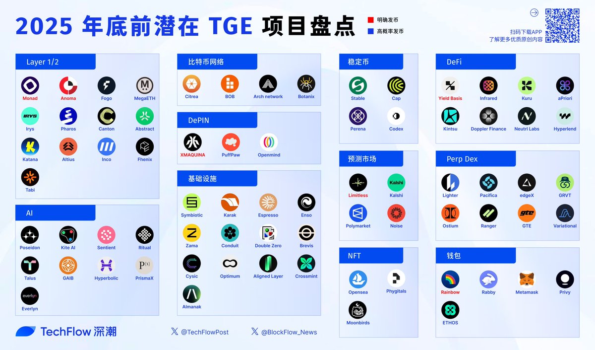 深潮的年底TGE清单：
参考一下，起码刷币安 Alpha 用得上🤣
毕竟榜单上的都是 Alpha 大毛！