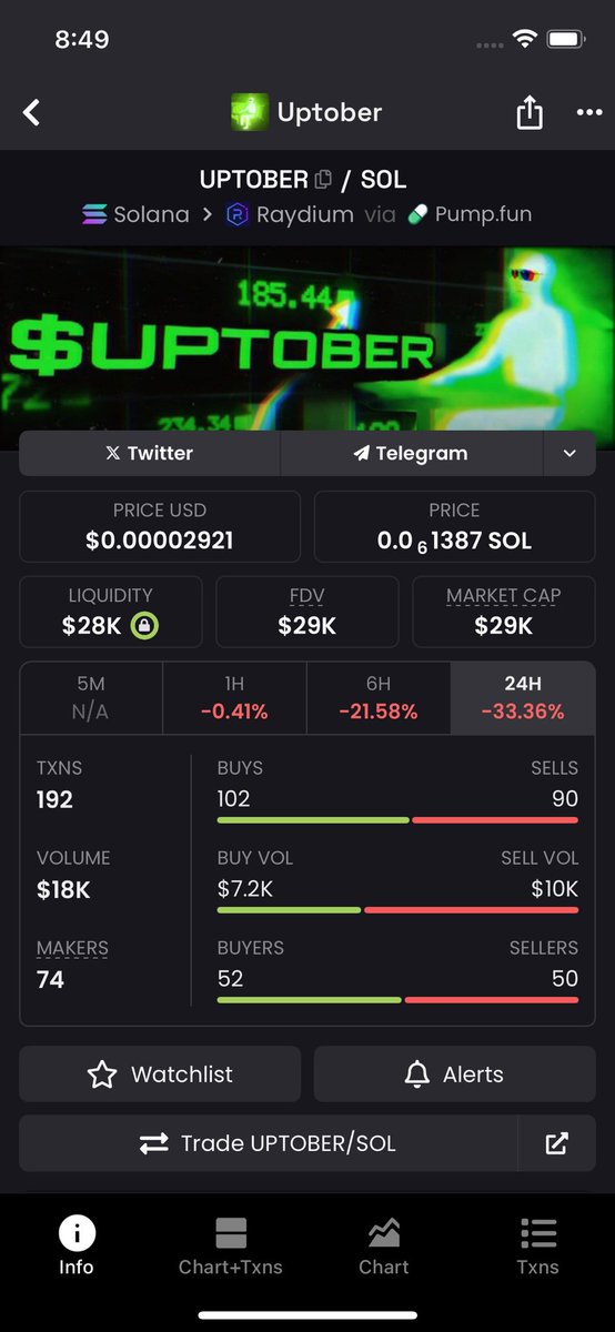 johnmarkiu's tweet photo. Only 1 day left in October and $uptober start moving last year on oct it went to a million $ and again it showing some good momentum, this is the perfect entry time guys load your bags and ride with the rallies 🚀🔥
$uptober #uptober #October #memecoins #crypto #DEX #moon https://t.co/QJE8GlMsRq