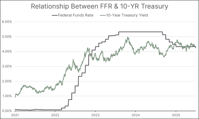 Gold At The Crossroads

Gold is not drifting higher for no reason.

Each move reflects cracks in the system: the Fed’s uneasy balancing act, repeated shutdown threats, a debt burden that cannot be managed with current revenues, and bond markets that are beginning to push back.