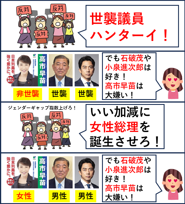 口では「世襲議員反対」だの「女性総理を誕生させろ」だの言っておいて実際に応援するのは高市早苗ではなく石破茂だったり小泉進次郎だったりするダブスタほんと酷いですよね。