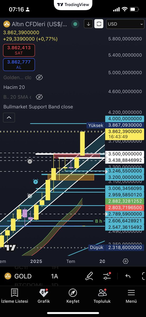 Bu altının aşırılık mumudur.. artık düşecek.. ya bu hafta yada önümüzdeki hafta Düzeltme başlamalı.. (düzeltme!.. sonsuz düşüş değil)