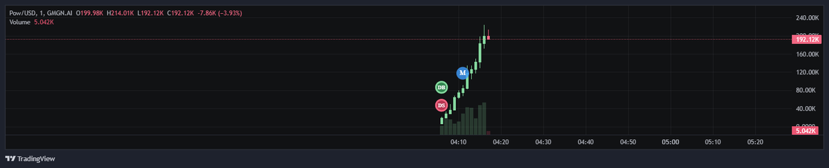 ToptraderG's tweet photo. $pow
9sV8upaqYjL3FZ76Phrvo64tgu4yF3ZEdQVynKU3pump

MC 200K

Very strong chart https://t.co/yAlMV4pu4b