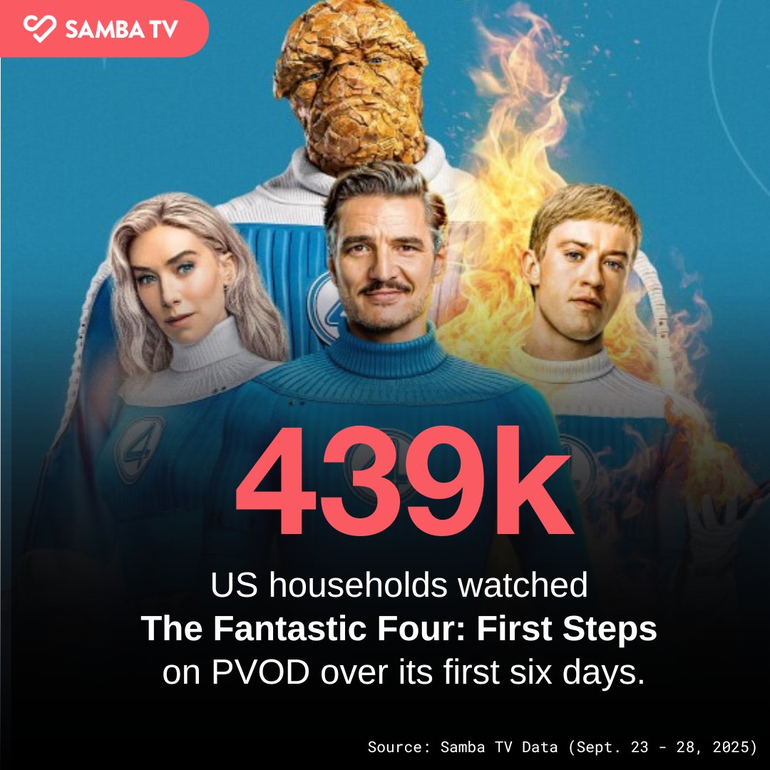 Marvel's #TheFantasticFourFirstSteps has landed on PVOD, drawing 439k US households in its first six days.

#SambaTVInsights #FantasticFour #FantasticFourFirstSteps #TheFantasticFour #Marvel #MCU #MarvelStudios #MarvelUniverse #PedroPascal #PedroPascalFan #VanessaKirby