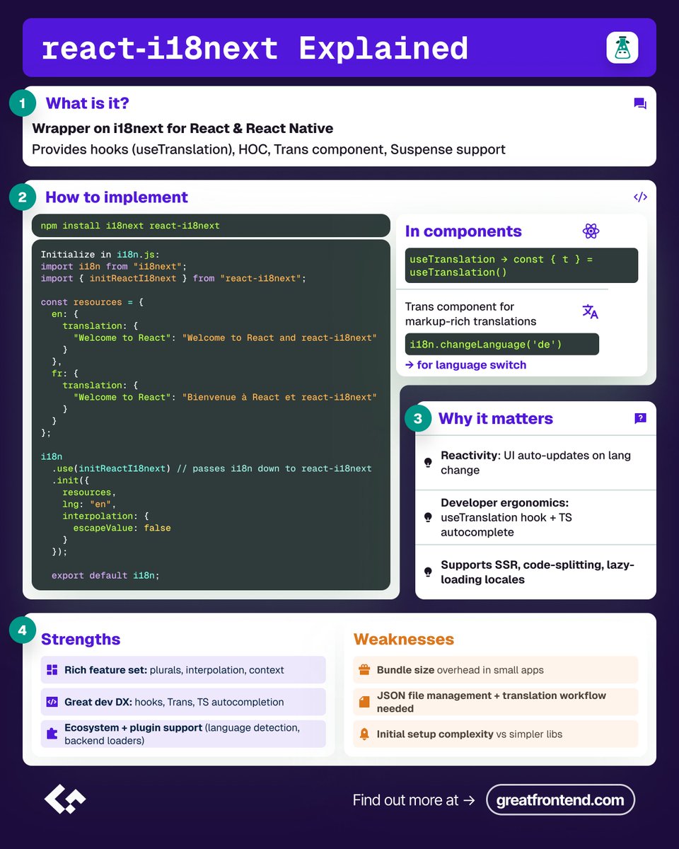 greatfrontend's tweet image. 🌍 Want to make your React app multilingual without the dev headache? Meet react-i18next, your magic tool for seamless translations.
Check out our quick guide here:
greatfrontend.com/?utm_source=so…
#WebDevelopment #FrontendDevelopment #React #i18next #typescript #GreatFrontEnd