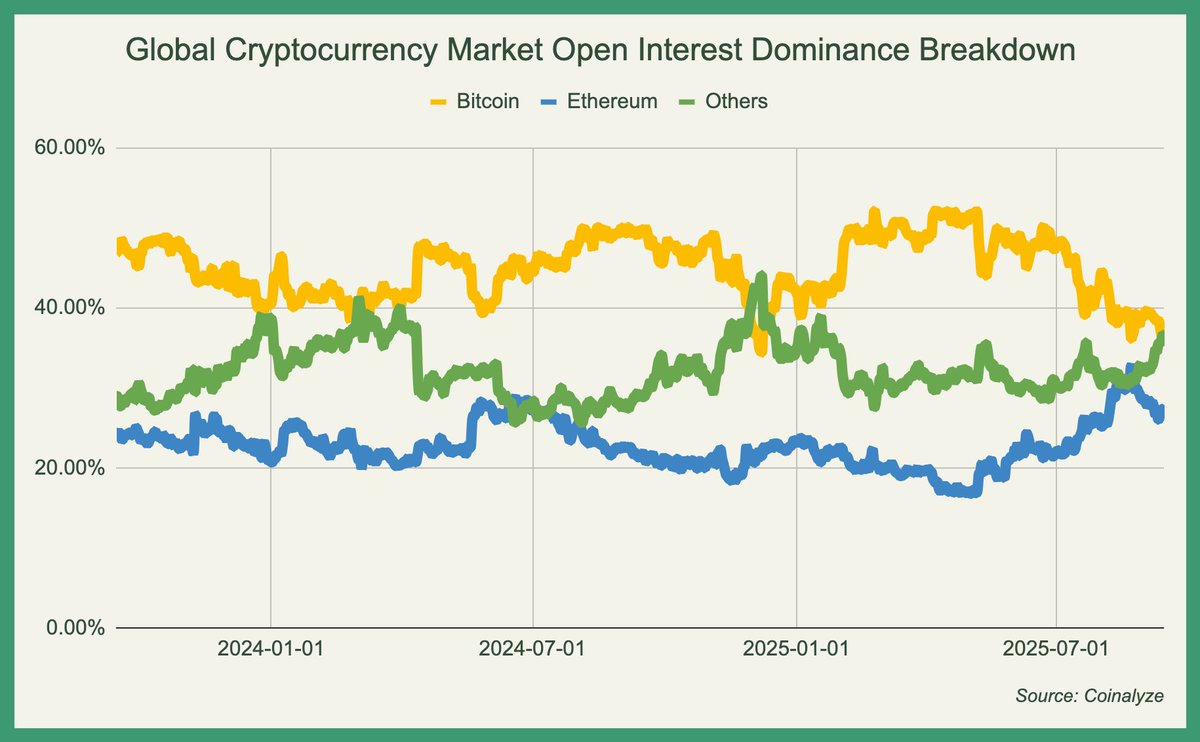 In our latest post "Are Altcoins Still Cooked?", we covered the state and performance of altcoins this cycle as a follow-up to a similar article written a year ago.

It's evident that Bitcoin has remained the focal point of this bull run in terms of growth, though altcoins have