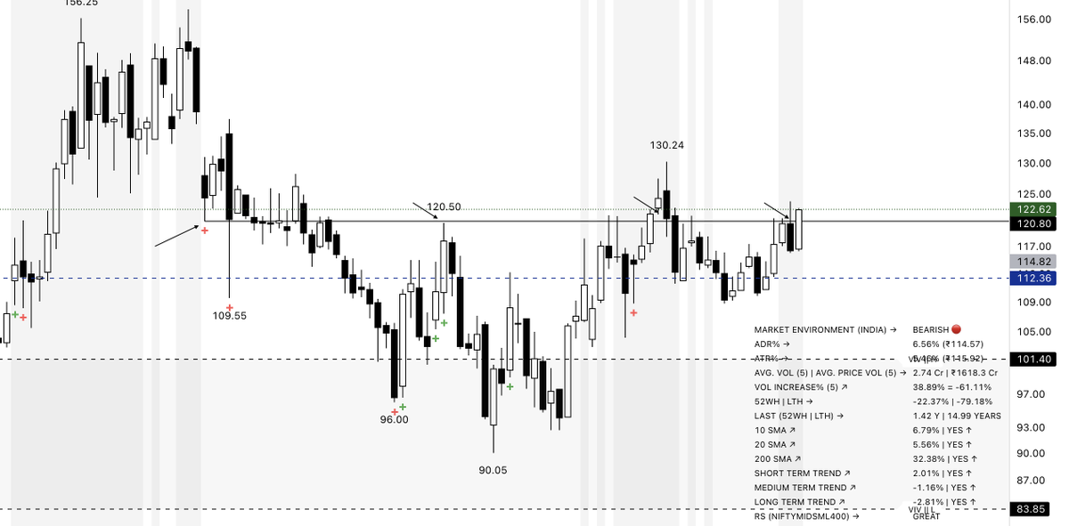 lifensunil's tweet photo. Added #BANKINDIA at ₹121.29 with 2.5% (₹118.25) stop. Kind of weekly reversal / breakout of May 13, 2024.

#NIFTY #BANKNIFTY #STOCKMARKETINDIA #VIVINDICATOR #VIVCOMMUNITY https://t.co/6TCNm75esG