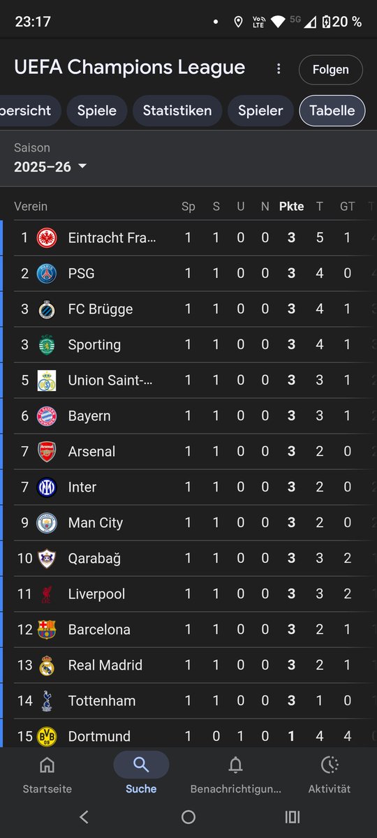 Tabellenführung in der Königsklasse 👑 auf geht's in die zweite Runde #sge