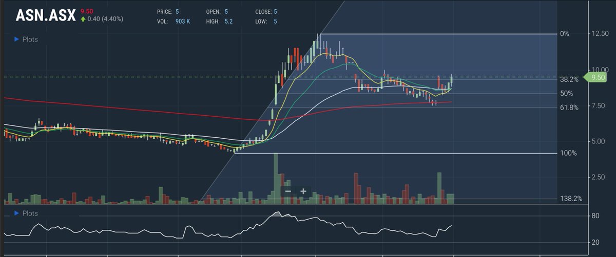 patelprofit46's tweet photo. $ASN $ASN.ax 

Looking good after a healthy retrace .... close above 9.3c today and we will test 12.5c again

DYOR
Above is not financial advise https://t.co/WiA2SkCZQs