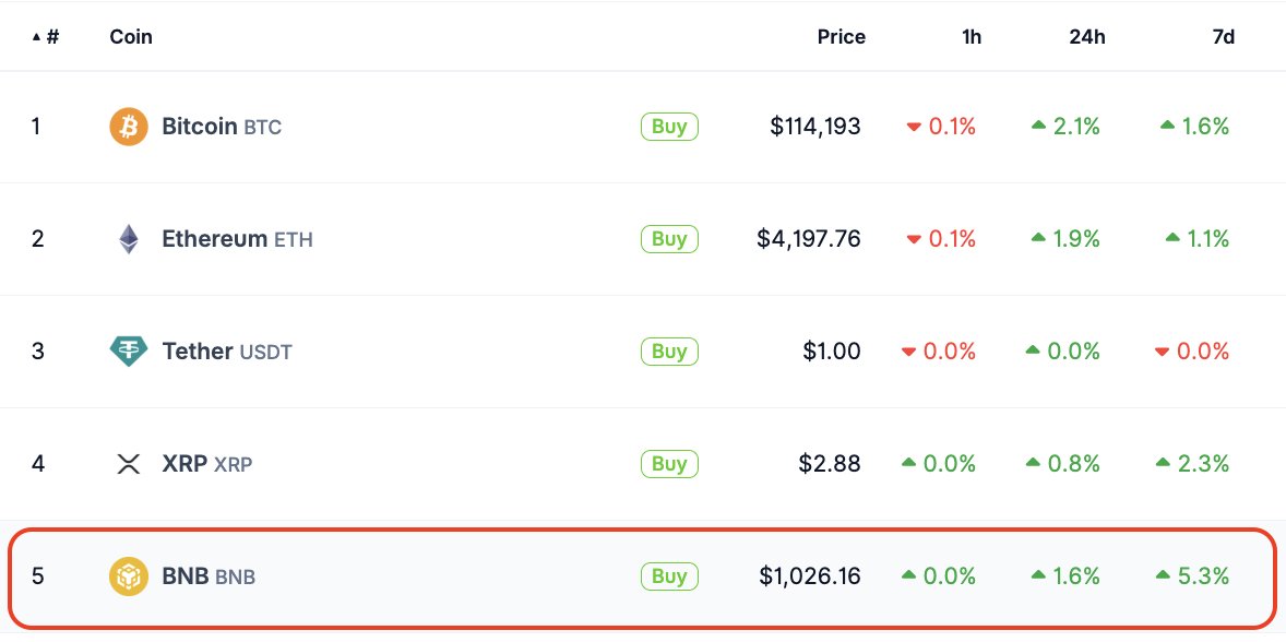 coinbureau's tweet photo. 🔥BNB LEADS WEEKLY GAINS!
BNB surged 5.3% over the past 7 days, outperforming all other altcoins in the top 10 by market cap.