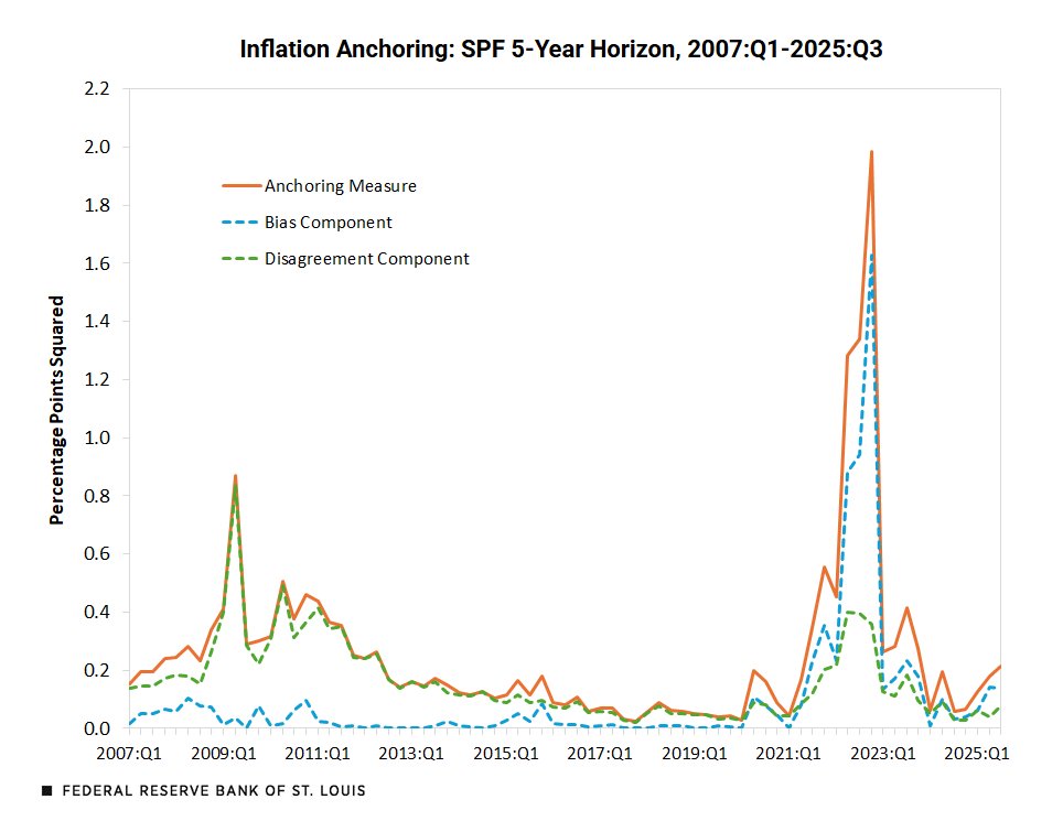 New from our blog: An analysis looks at two datasets to understand what’s driving the degree to which U.S. inflation expectations are anchored to the Fed’s 2% target. Read more: bit.ly/3KpJ99P