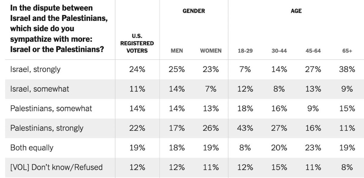 The latest New York Times/Siena survey shows U.S. voters almost evenly divided: 36% sympathize more with Palestinians, 35% with Israel, 19% both equally.

➤ Youth tilt hard: Among 18–29 year-olds, 61% side with Palestinians vs just 19% Israel. The 30–44 bracket is similar (43%