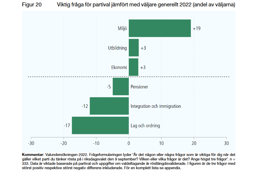 Valforskningsprogrammet har släppt rapporten "Valet 2022 - Centerpartiet. Partiets profil och väljarsammansättning."  

Vad tyckte väljarna om partiet och hur skiljde sig partiets väljare från väljarkåren generellt?

Rapporten finns att läsa här: gu.se/valforskningsp…