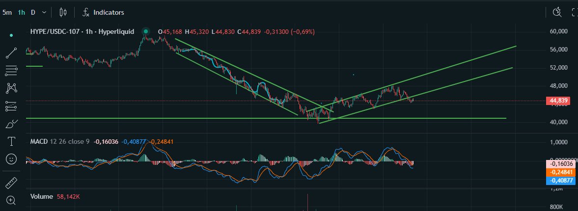 ChainWatcher0's tweet photo. 30/09/2025
$HYPE broke it's resistance line, on the $BTC chart the momentum is on the upside and remains bullish. Can #Hyperliquid remains its price, or does it go lower from here?
#CryptoTrading #HyperliquidNFT https://t.co/xYzoc5jzzn