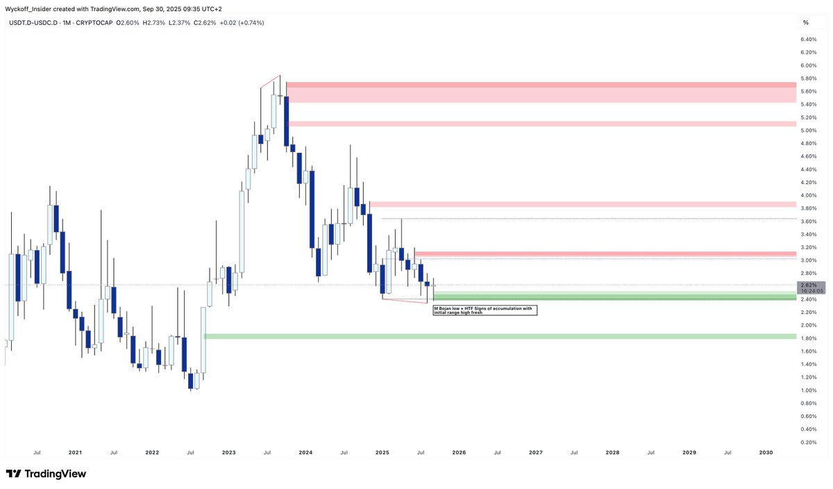 We are here. The last window.

The danger zone.

Where whales distribute. Where altcoins are pumped to trigger retail dopamine. Where liquidity is engineered and extracted.

- Bitcoin is up 700% from the bear market low. It hit the -0.5 main market fib and the same trendline that