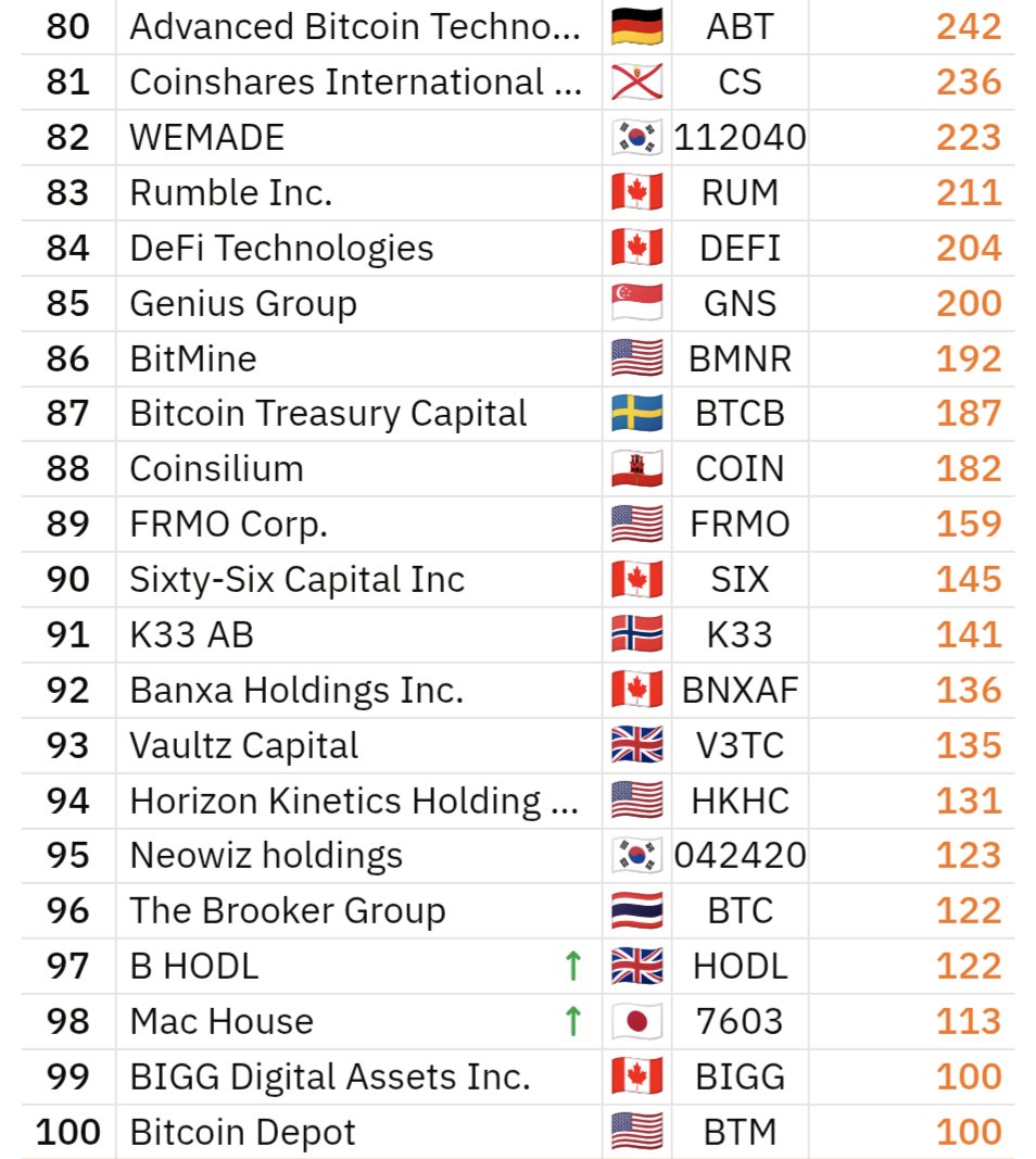 JUST IN: British public company B HODL buys 10 additional #Bitcoin and now holds a total of 122 BTC.

🔸Bitcoin 100 Ranking: 97🪜🔸