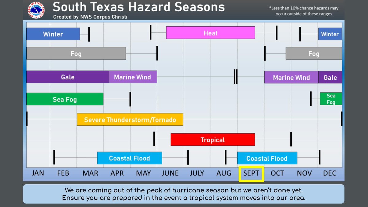 We are coming to the end of the peak of hurricane season, but remember that we aren't done yet. Hurricane season does not end until November 30, so please continue to monitor your forecasts and stay prepared.  #txwx