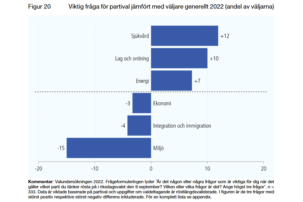 Valforskningsprogrammet har släppt rapporten "Valet 2022 - Kristdemokraterna. Partiets profil och väljarsammansättning."  

Vad tyckte väljarna om partiet och hur skiljde sig partiets väljare från väljarkåren generellt?  

Rapporten finns att läsa här: gu.se/valforskningsp…