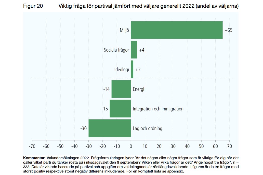 Valforskningsprogrammet har släppt rapporten "Valet 2022 - Miljöpartiet. Partiets profil och väljarsammansättning."  

Vad tyckte väljarna om partiet och hur skiljde sig partiets väljare från väljarkåren generellt?

Rapporten finns att läsa här: gu.se/valforskningsp…