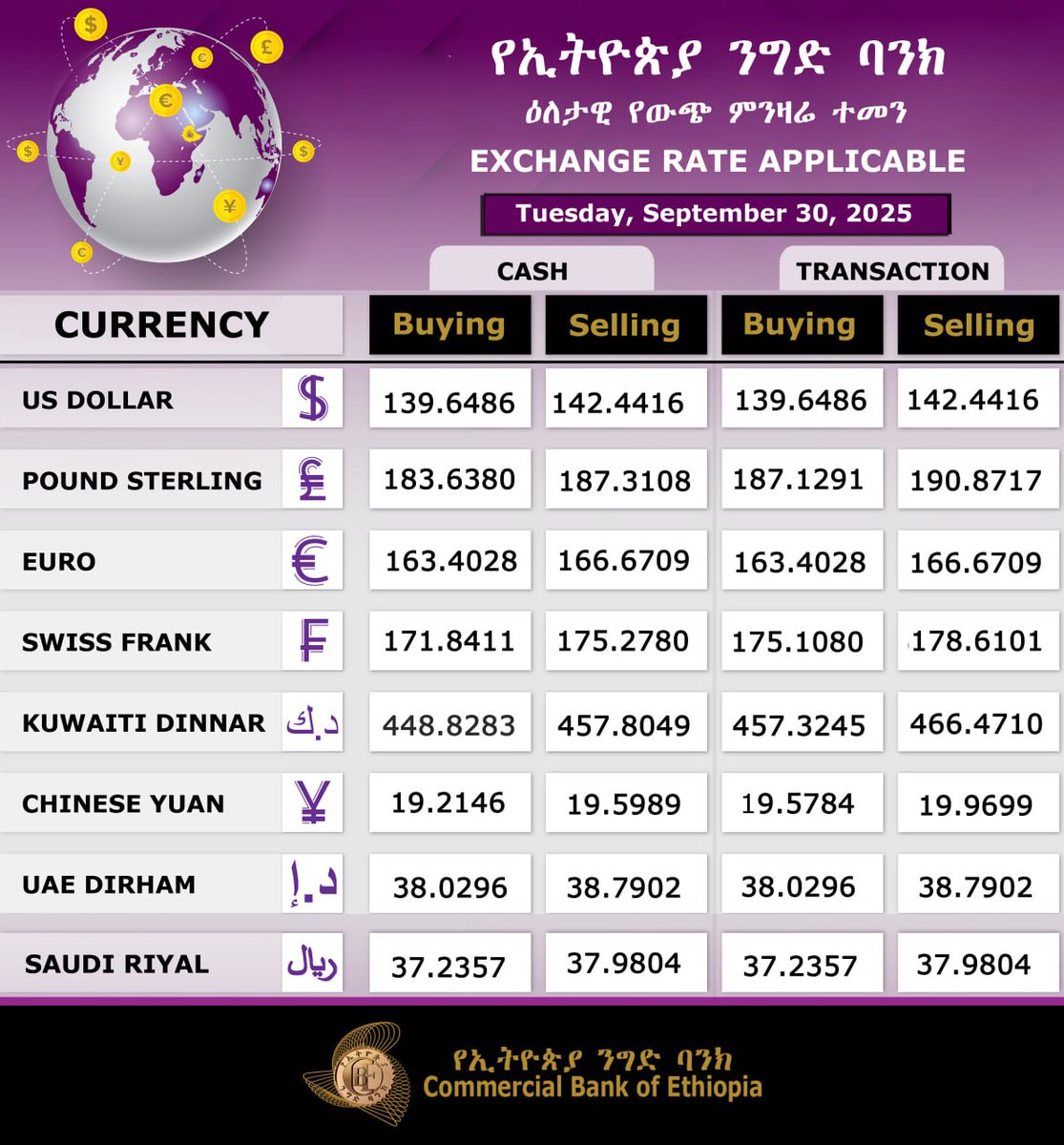 combankethiopia's tweet image. Enjoy an extra 10 Birr bonus on every $1 sent via #EthioDirect, #CashGo, #FastPay &amp;amp; our remittance partners.            

Today: $1 = 152.4416 Birr (with bonus)!          

For more currency exchange rates:  combanketh.et/en/exchange-ra…
#CBE #Ethiopia