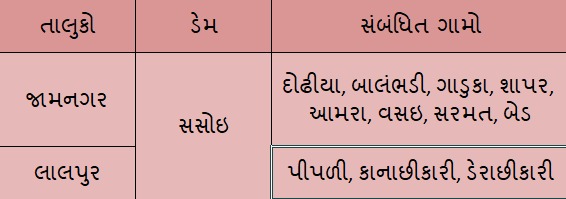 CollectorJamngr's tweet photo. સિંચાઇ વિભાગ મુજબ લાલપુર તાલુકાનો સસોઈ ડેમ ૧૦૦ ટકા સપાટીએ ભરાઇ ગયેલ હોય નીચે મુજબના ગામના લોકોને સાવચેત રહેવા તથા ડેમ સાઇટ પર અવર જવર ન કરવા વિનંતી છે.
@CMOGuj
@JayantiRavi
@DirectRelief
@ddojamnagar2
@infojamnagargog https://t.co/hv2iGrcZk5