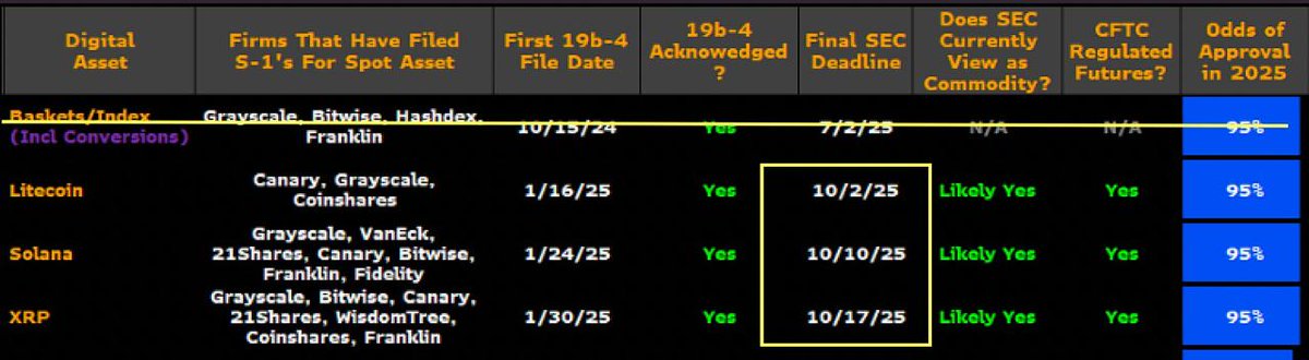 mcsquaredfi's tweet photo. SEC is quietly paving the way for Altcoin ETFs.  

Here’s what just changed 🧵  

1/ Issuers of LTC, SOL, XRP, ADA & DOGE ETFs were told to pull their 19b-4 filings.  
Why? A new unified listing standard makes that step redundant.  

2/ Now only the S-1 (fund structure/strategy) is required.  
Bloomberg ETF analysts: approvals could take *days*, not months.  

3/ Odds of approval in 2025? Close to 100%.  
Multiple issuers are lined up (Grayscale, Fidelity, VanEck, etc).  

4/ Solana leads the pack. Its ETF has already amended filings 4x.  
Other altcoin ETFs face SEC deadlines in the next 2 weeks.  

5/ Caveat: a potential U.S. gov’t shutdown could still delay timelines.  

The ETF market is evolving fast. This is no longer a Bitcoin/Ethereum-only story.  
Altcoins are about to enter the institutional wrapper.