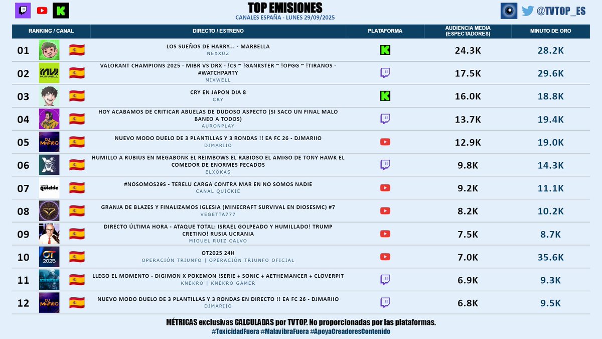 tvtop_es's tweet photo. #StreamingEspaña | LUNES 29/09/2025 | Nuestro 🔝 EMISIONES 📊🇪🇸

▶️ 🥇 #Nexxuz #Marbella3 🦖
▶️ 🥈 #Mixwell 🎮🔥
▶️ 🥉 #Cry 👽🖤
▶️ #Auron 🤍🍆
▶️ #DjMaRiiO (x2) 🎮⚽️
▶️ #Xokas 👊🏽
▶️ #CanalQuickie #NoSomos29S 📺
▶️ #Vegetta777 ♈💜
▶️ #MiguelRuizCalvo ⚖️📚
▶️ #OperaciónTriunfo #OT2025 #OTDirecto29S 🎤
▶️ #KNekro 👴🏽🎮