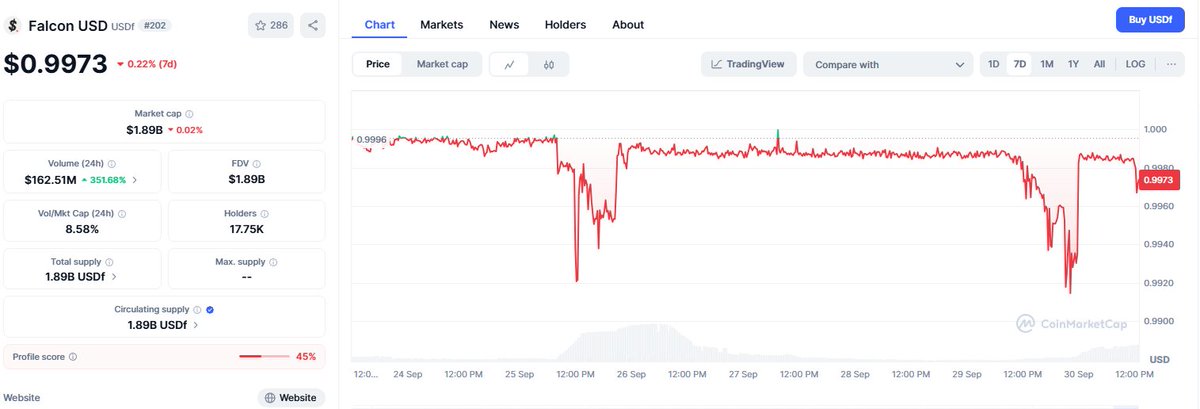 Falcon TGE了，虽然不及预期，但生活还得继续

看小伙伴们都在复盘，我这里也简单写一下复盘吧：

一、做的还行的：
1）早期相对低位介入项目， 逢高卖出换仓：
我5月初买入了<a href="/FalconStable/">Falcon Finance 🦅🟠</a> YT-sUSDF (0925)，那时候Implied APY才11%左右，后面YT-sUSDF (0925) 的implied