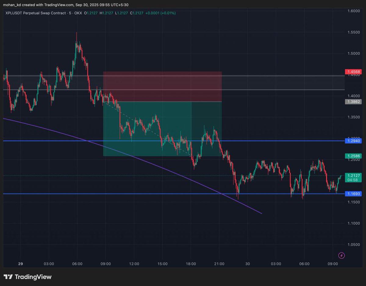 MoneyLevel9's tweet photo. Short (single tweet — quick &amp; punchy)
🚀 TRADE UPDATE — XPL/USDT (Perp)
Short @ 1.3338 ▶️ Closed near 1.2552
💥 +117.7% (20x)
Entry → 1.33 | Fair → 1.255 | SL 1.47
Always use proper risk mgmt — only risk 2–5% per trade.
🔔 Follow for real-time futures alerts.
#Crypto $XPL #xpL https://t.co/4NvokzRsyd