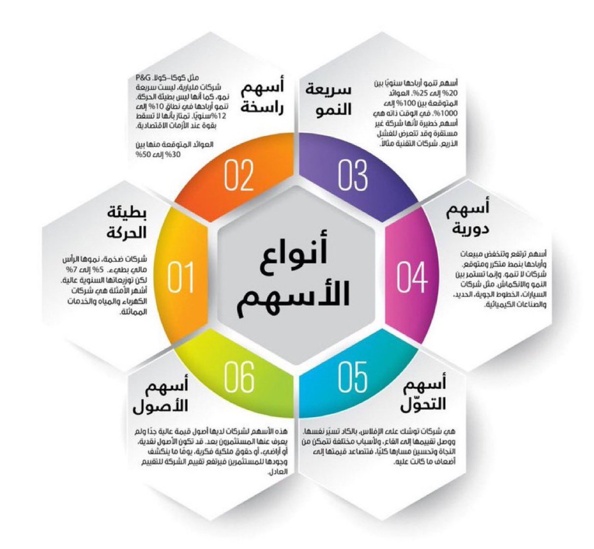 TasiElite's tweet image. المستثمر الشهير &quot;بيتر لينش&quot; أشتهر بتقسيمه الأسهم الى 6 أقسام:

- أنواع الأسهم: مثال

• أسهم بطيئة الحركة: ارامكو - الاهلي
• أسهم راسخة: المراعي - اس تي سي
• أسهم سريعة النمو: تسهيل - فقيه
• أسهم دورية: سبكيم - اسمنت الرياض
• أسهم التحول: مبكو - الدوائية
• أسهم الأصول: دار…