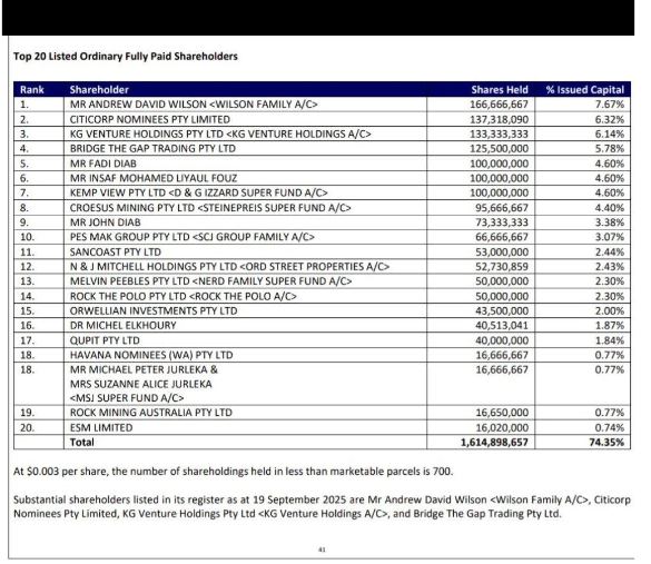 HSydneyHC's tweet photo. $NES #ASX

Position taken volume hard to ignore✍️

TOP 20 Holders nothing short of impressive

✅ $MTM #ASX Directors on board
✅No. 1 Head of trade desk at CPS
 ✅Number 3. Founding chairman of $LV1 Directors w 300M shares
✅Cannacord
✅Heavy hitters Steinpreis fam

$9M MC

DYOR https://t.co/rVT7xGpVou