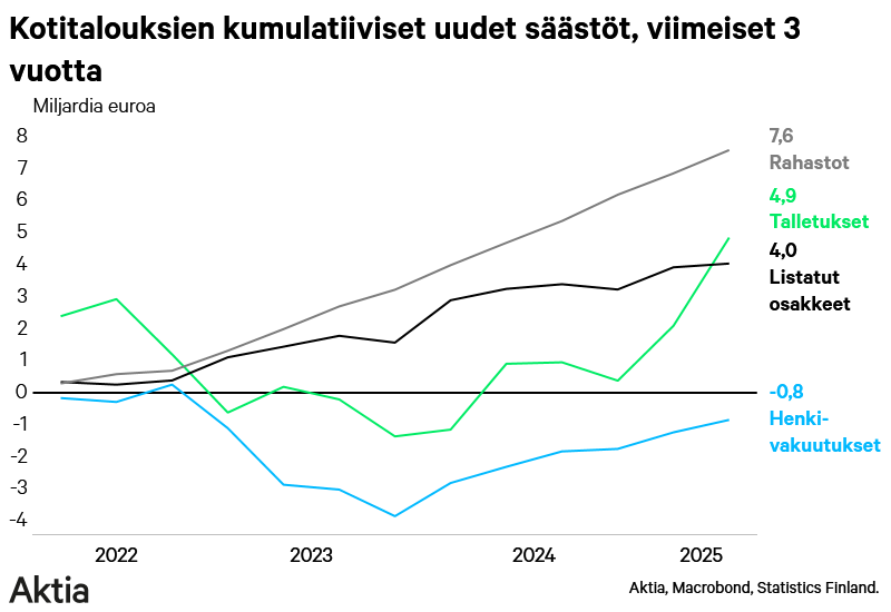 lassecorin's tweet photo. Kyllä suomalaisten osaavat säästää! Kotitalouksien #talletus'kanta rikkoi vastikään uuden ennätyksen.
Mutta mutta, viimeiset kolme vuotta kotitaloudet ovat säästäneet enemmän #rahasto'ihin kuin talletuksiin, ja lähes yhtä paljon #pörssi'osakkeisiin kuin talletuksiin! https://t.co/Qlmiy7Ggj8