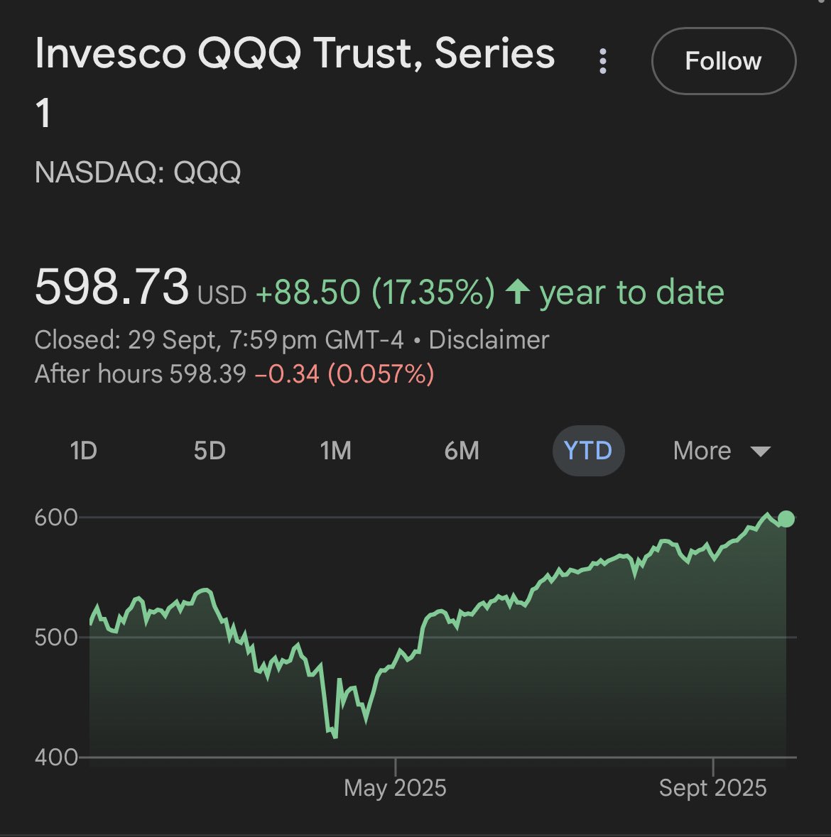 Gold has rocketed so much this year it’s outperforming everything

Nasdaq: 17%
Bitcoin: 17%
Gold: 43% 🤯

Too bad I only have a bit