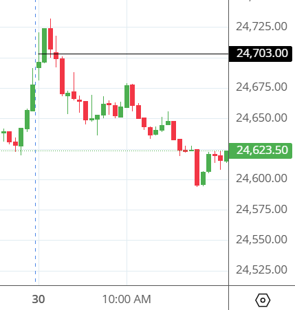 tradingdwave's tweet photo. Failure after closing above 24703 in 3 mins chart..!!! cudnt even sustain 7 min+. till now hits 24593
#nifty50
yes, i did #intarday PE buying below 24703 and booked 45 points in option
done for the day https://t.co/Y4CkBPZ9py