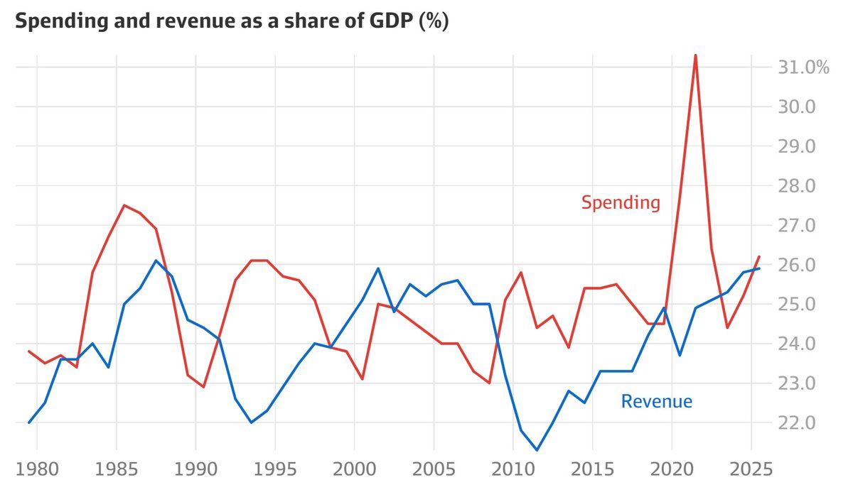JohnAndersonAC's tweet photo. Australia has somehow delivered a $10 billion deficit, despite tax revenue at 25-year highs.

Excluding the pandemic, government spending is also at its highest since 1987.

Had the government offset its spending spree with frugality, it would be announcing a surplus, rather than a deficit.

Instead, it is content to kick the proverbial can down the road, increasing the tax burden for the next generation.

Link to full article in comments below.