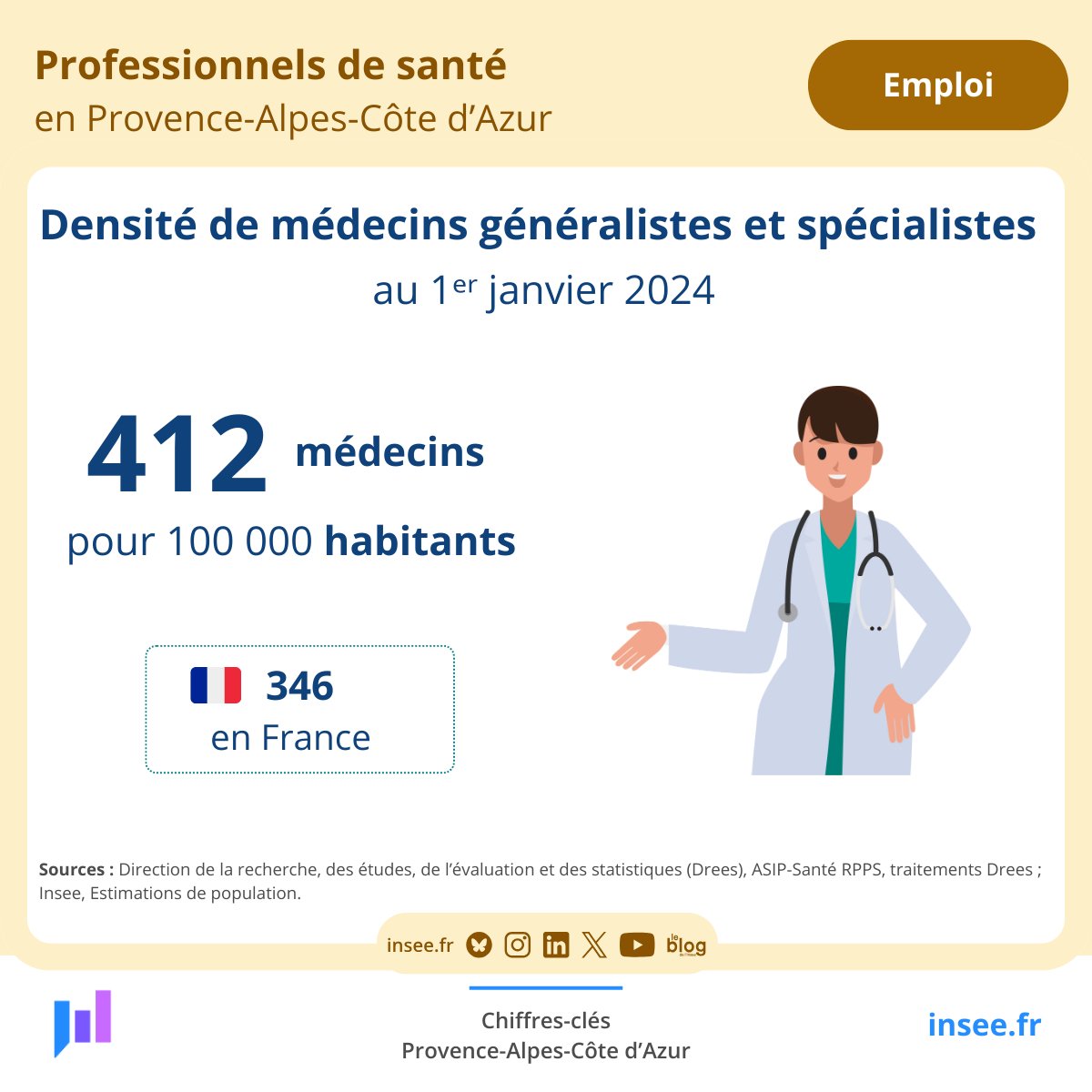 [#Emploi] [#Santé]

👉Au 1ᵉʳ janvier 2024 en France, la densité régionale de #médecins est la plus élevée en #PACA.🩺⚕️

Les médecins #spécialistes (243 pour 100 000 habitants) sont en particulier plus présents.

Pour en savoir plus👇
bit.ly/Professionnels…