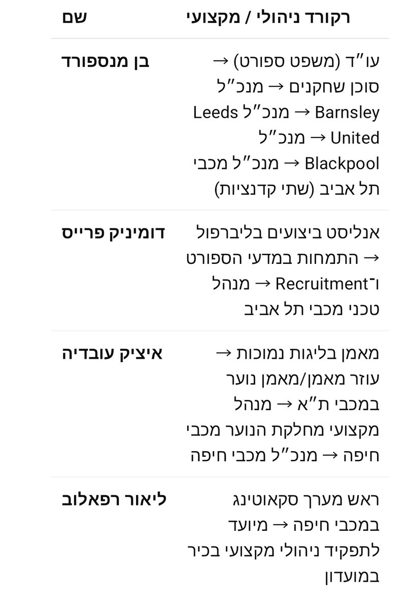שני המועדונים הגדולים בישראל, הרכיבו הנהלה מקצועית חדשה בשנים האחרונות. 
מועדון אחד החליט שאנשי מקצוע שעבדו במועדוני ליגה 1-2 באנגליה הם הפתרון לתקומה אחרי שנים רעות, ומועדון אחר החליט שכושלים וטירונים צריכים להוביל את המועדון אחרי שושלת וצמפיונס.
מישהו באמת ציפה אחרת?