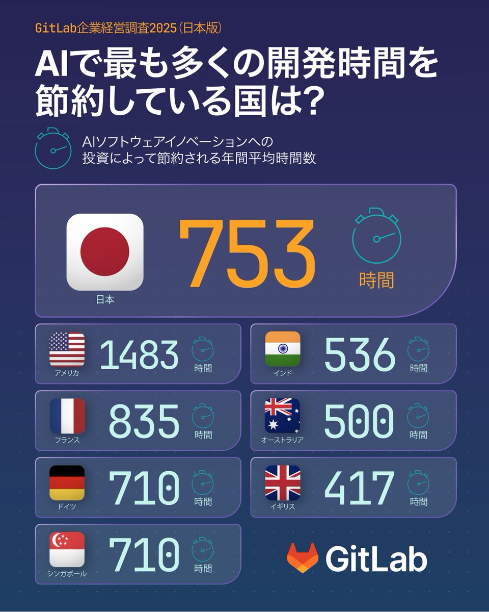 GitLabJP's tweet image. AIでどれくらい開発時間を節約できる?
国別データで比較👀
GitLab企業経営調査2025で、日本と世界の開発効率の現状をチェック👇
about.gitlab.com/ja-jp/software…