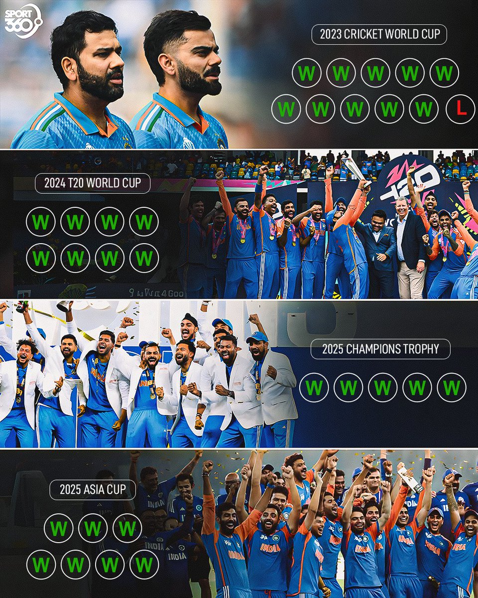 iamVinodPanday's tweet photo. 🤯 INDIA has lost just 1 match in the last 4 Multinational tournaments! 💥
Consistency. Dominance. Fearless India! 🇮🇳🔥
#TeamIndia #Cricket #WinningStreak #INDvsWorld #AsiaCup2025 https://t.co/off6kDPvZn