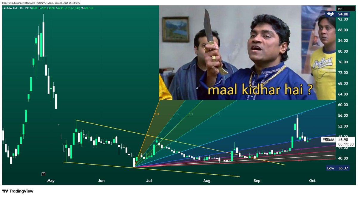 MadihaJSk's tweet image. #PREMA recently filled its gap and is now consolidating around the 46–47 zone, Buyers are clearly defending this level. PREMA is gearing up for another leg higher. Sustaining above 46 could trigger a push towards recent highs, keeping the momentum intact.

⚠️ This is not a…