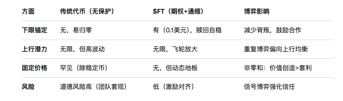 0xNing0x's tweet image. 在Flying Tulip（郁金香飞轮🌷）的ICO机制设计中，其代币$FT在属性上不再像其他代币那样无限近似于股权，而是一张永续看跌期权。

对参与ICO的用户来说，相当于用投入的加密资产的利息和机会成本，购买一张永续看跌期权。这张期权支持随时原路赎回。

为了保证这一点，Flying…