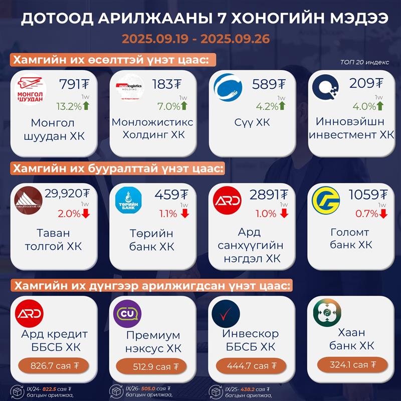 ӨНГӨРСӨН 7 ХОНОГИЙН ДОТООД АРИЛЖААНЫ ТОЙМ 🧐            

Та бүхэн дотоод хувьцааны талаар мэдээлэл авч арилжаанд оролцохыг хүсэж байвал дараах линкээр мэдээллээ бөглөнө үү.  forms.office.com/r/kG33uwiF55 
☎️7777 - 6377